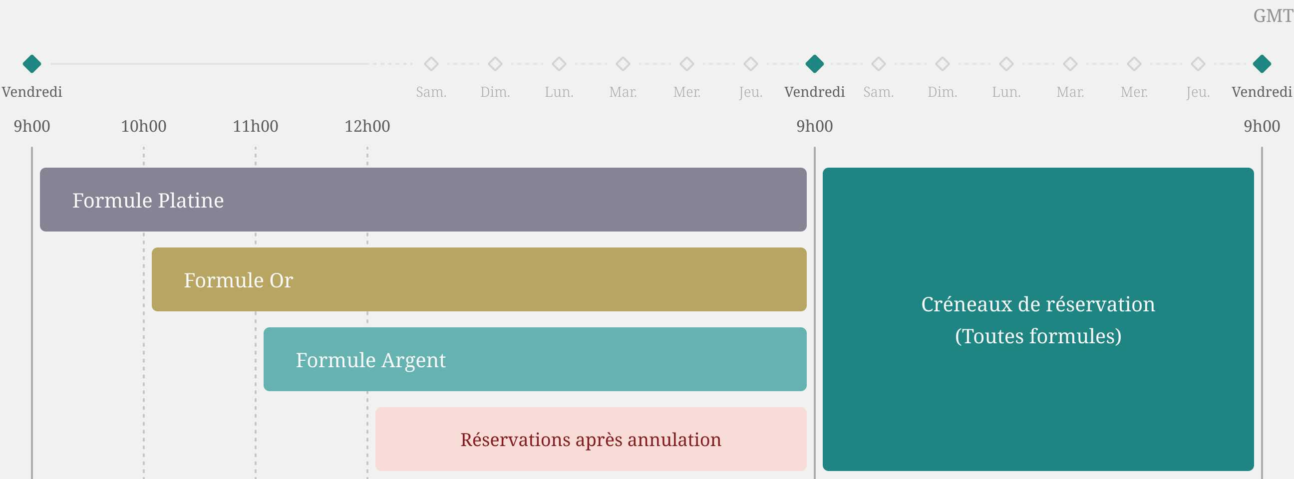 Reservation Period Table